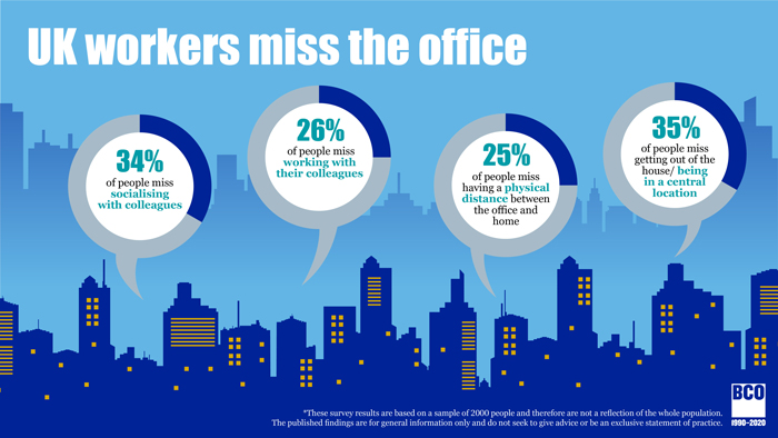Results of poll about UK workers missing the office
